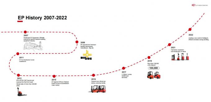 Hocheffizienter elektrischer Palettenstapler mit 1,5 t Belastung 15